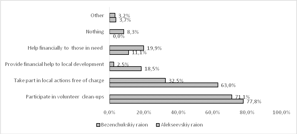 Suggestions to participate in solving priority tasks of a municipal area